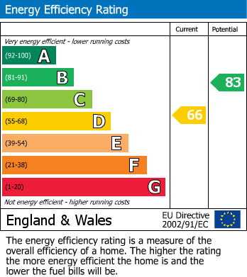 EPC Graph for Polegate, East Sussex