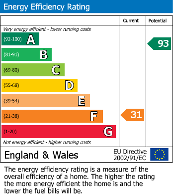 EPC Graph for Rushlake Green, Heathfield, East Sussex