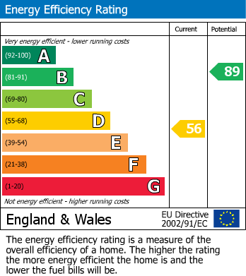 EPC Graph for Heathfield, East Sussex