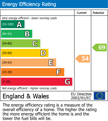 EPC Graph for Eastbourne, East Sussex